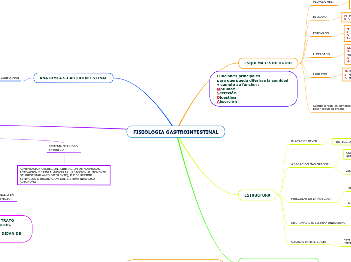 FISIOLOGIA GASTROINTESTINAL