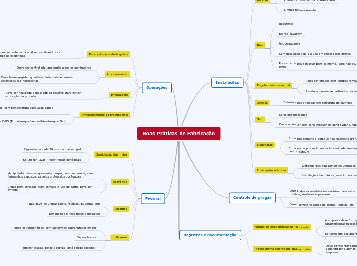 Boas Práticas de Fabricação