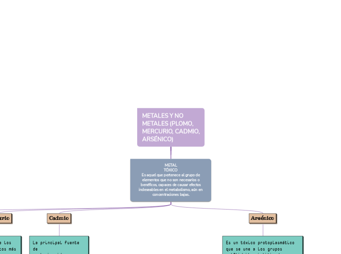 METALES Y NO
METALES (PLOMO,
MERCURIO, CADMIO,
ARSÉNICO)