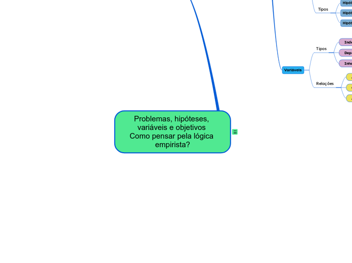 Problemas, hipóteses, variáveis e objetivos Como pensar pela lógica empirista?