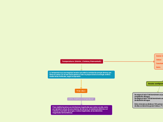 Temperatura (Kelvin /Celsius/Fahrenheit...- Mapa Mental