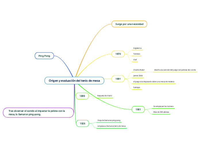 Origen y evaluación del tenis de mesa