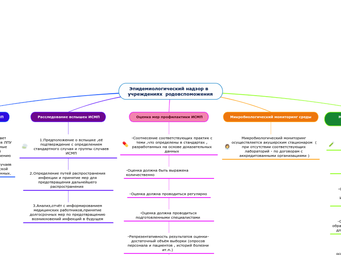  Эпидемиологический надзор в учр...- Мыслительная карта