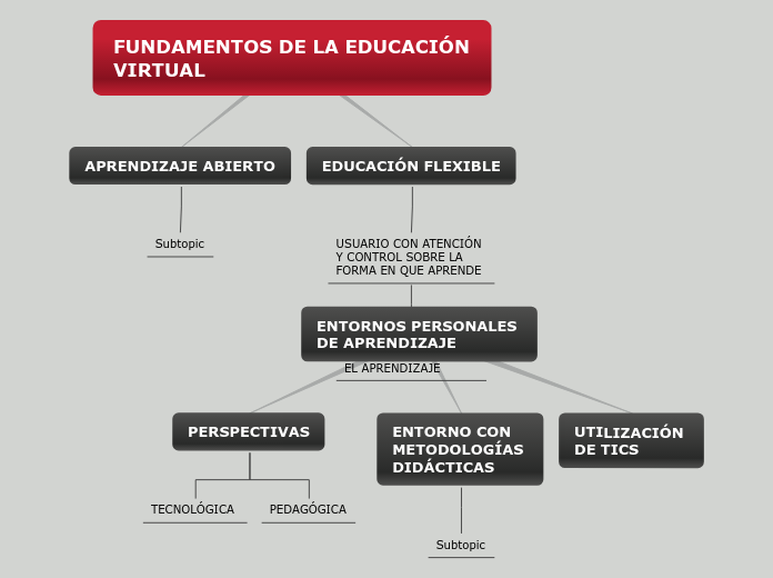 FUNDAMENTOS DE LA EDUCACIÓN VIRTUAL