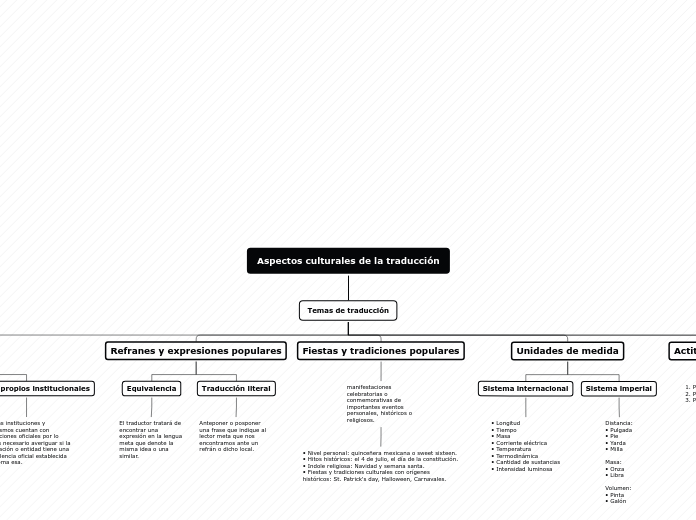 Aspectos culturales de la traducción - Mapa Mental