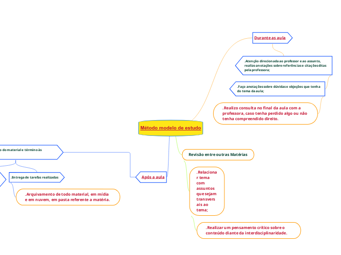 Método modelo de estudo