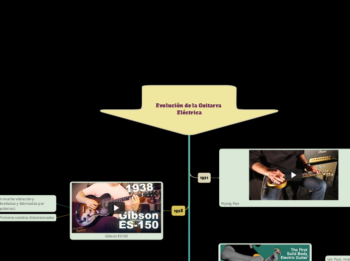 Evolución de la Guitarra Eléctrica