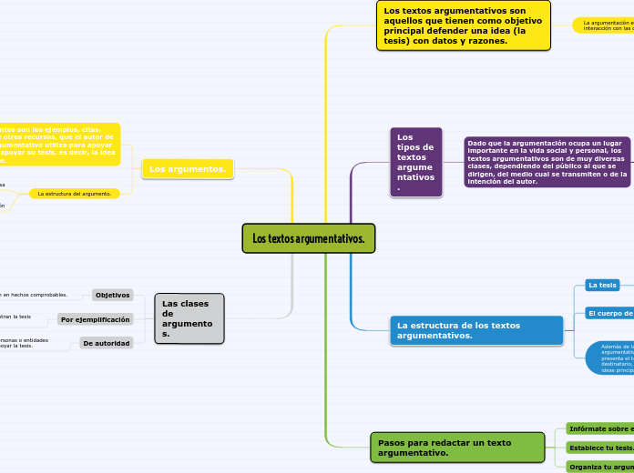 Los textos argumentativos.