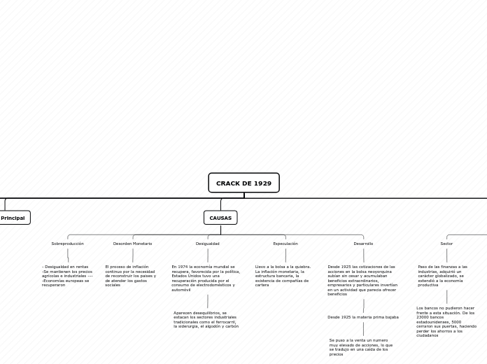 CRACK DE 1929 - Mapa Mental
