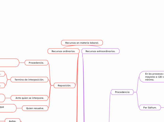 Recursos en materia laboral.