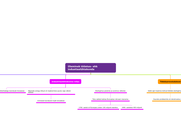 Üleminek tööstus- ehk industiaalühiskonda - Mind Map