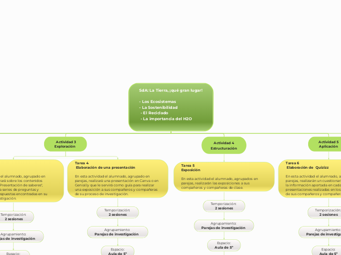 SdA: La Tierra, ¡qué gran lugar!
  
- L...- Mapa Mental