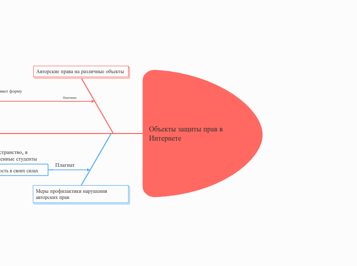 Объекты защиты прав в Интернете