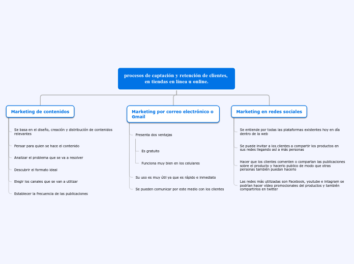 procesos de captación y retención de cl...- Mapa Mental