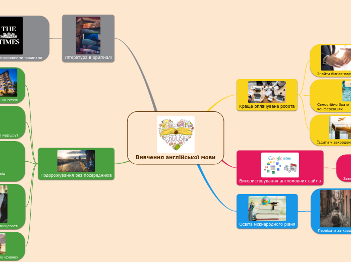 Вивчення англійської мови - Мыслительная карта
