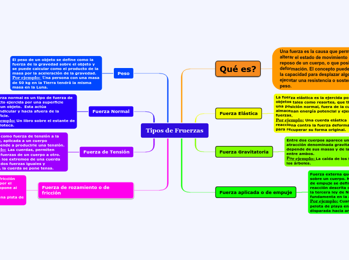 Tipos de Fruerzas