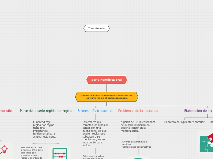 Serie numérica oral - Mapa Mental