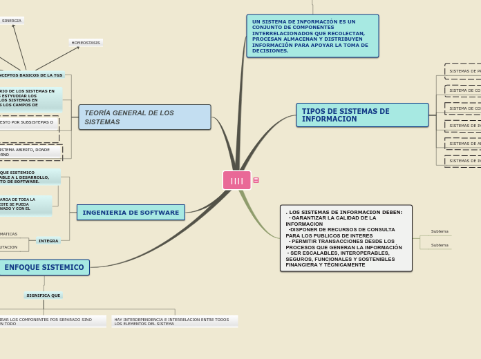 Sample Mind Map