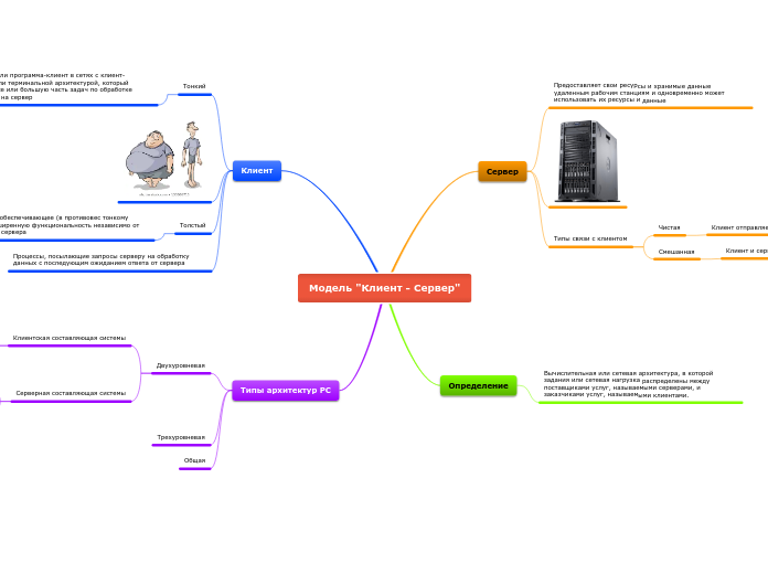 Модель "Клиент - Сервер" - Мыслительная карта