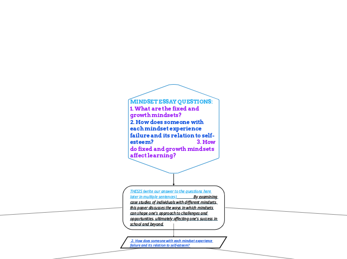 MINDSET ESSAY QUESTIONS:          1. What are the fixed and growth mindsets?                                             2. How does someone with each mindset experience failure and its relation to self-esteem?                                           3. How do fixed and growth mindsets affect learning?                                                    