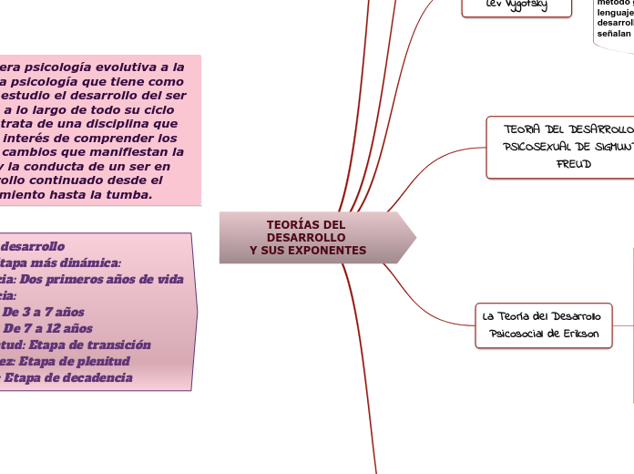 TEORÍAS DEL DESARROLLO 
Y SUS EXPONENTES