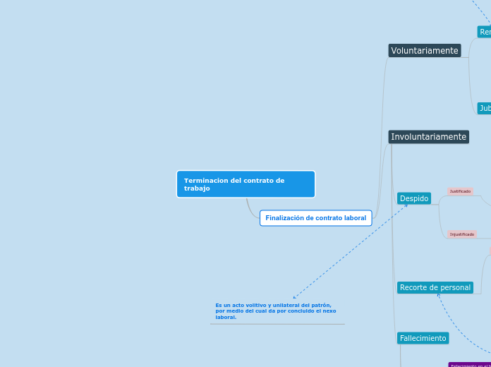 Terminacion del contrato de trabajo - Mapa Mental