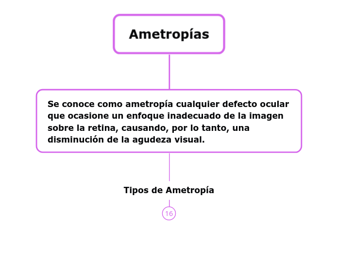 Ametropías - Mapa Mental