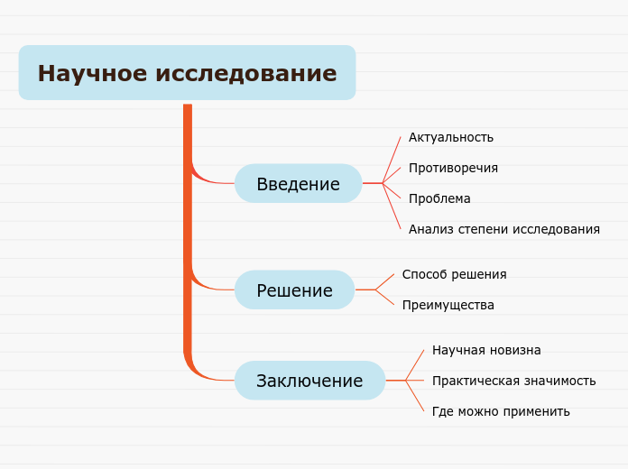 Научное исследование - Мыслительная карта