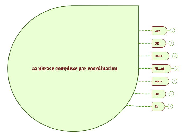 La phrase complexe par coordination