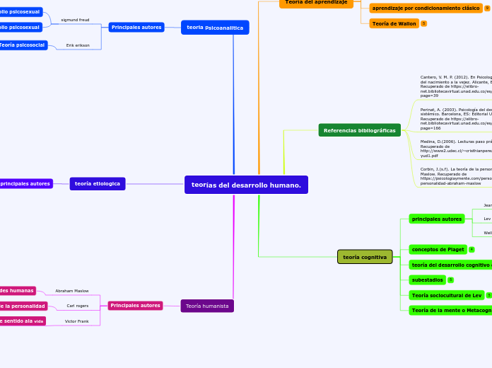 teorías del desarrollo colaborativo
