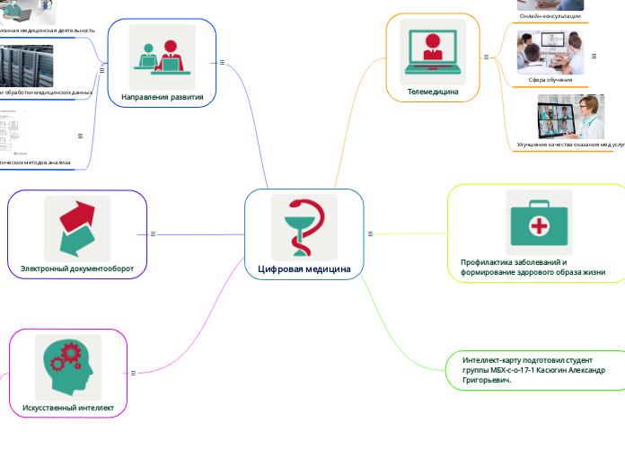 Цифровая медицина - Мыслительная карта