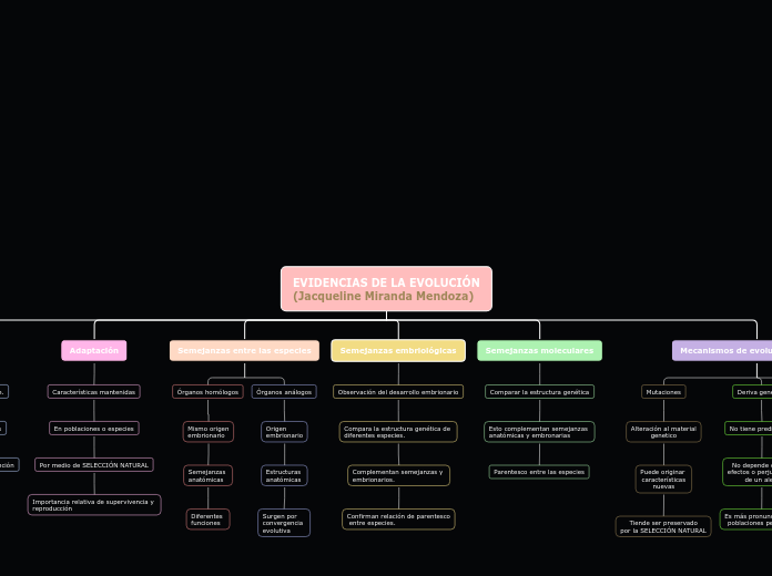 EVIDENCIAS DE LA EVOLUCIÓN
(Jacqueline Miranda Mendoza)