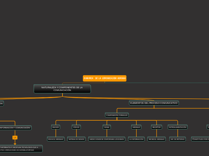 DINAMICA  DE LA COMUNICACION HUMANA