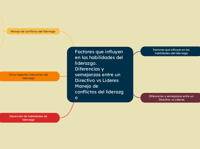 Factores que influyen en las habilidades del liderazgo.Diferencias y semejanzas entre un Directivo vs LideresManejo de conflictos del liderazgo