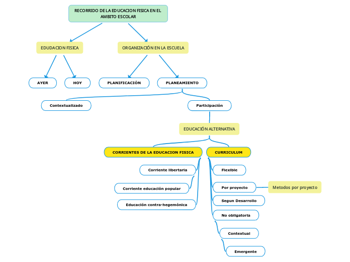 RECORRIDO DE LA EDUCACION FISICA EN EL AMBITO ESCOLAR