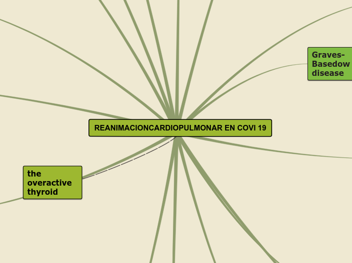 REANIMACIONCARDIOPULMONAR EN COVI 19 - Mind Map