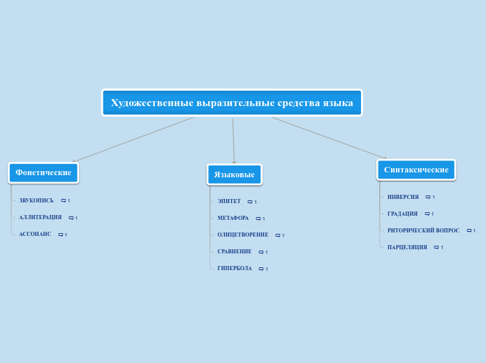 Художественные выразительные сре...- Мыслительная карта