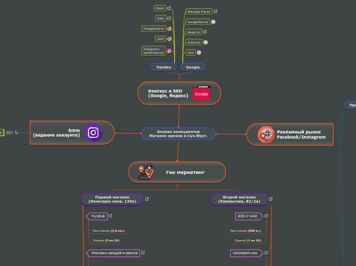 Анализ конкурентов
Магазин орехов и Сух.Фрут.