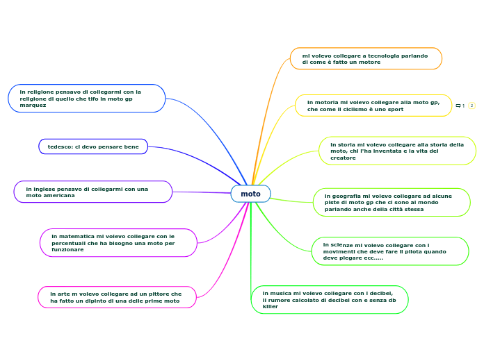 moto - Mappa Mentale