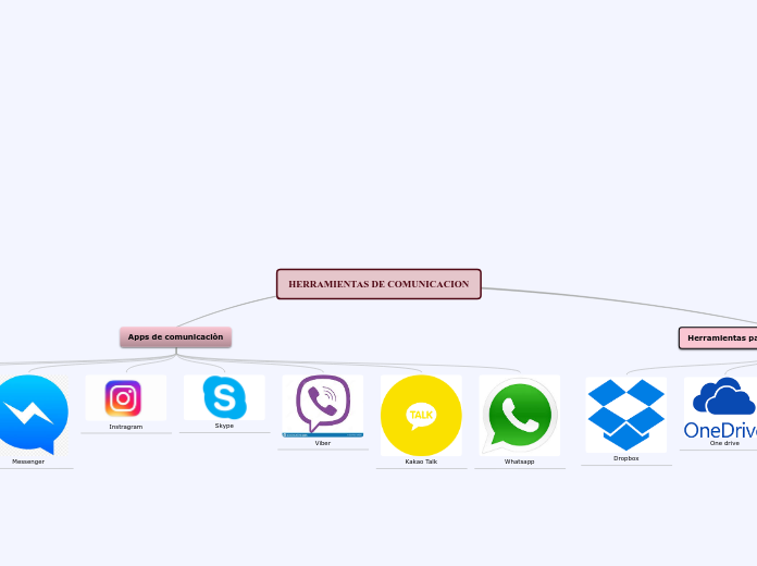 HERRAMIENTAS DE COMUNICACION - Mapa Mental