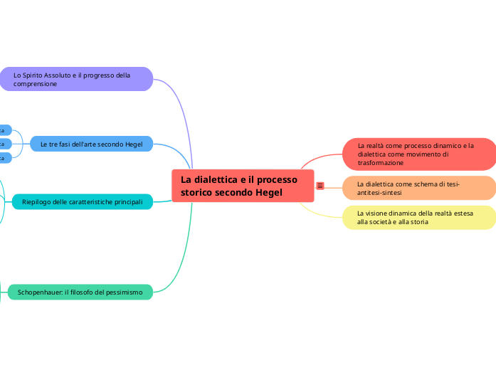 La dialettica e il processo storico secondo Hegel