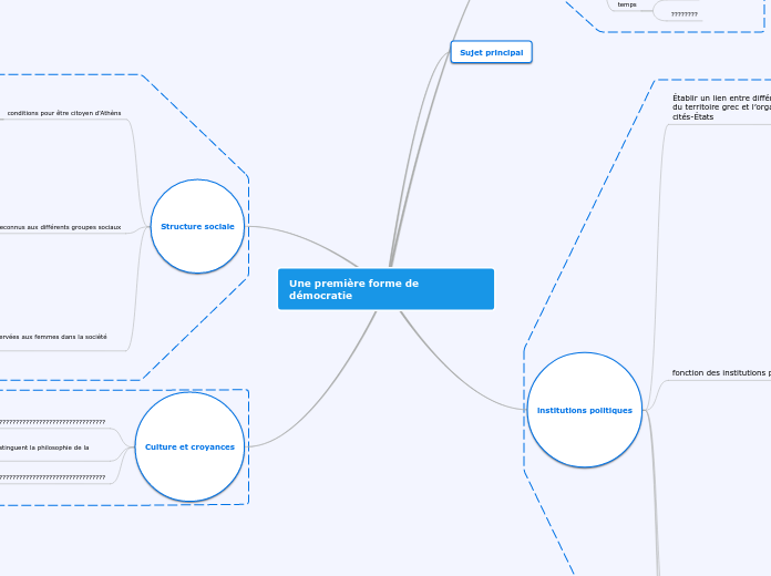 Une première forme de démocratie - Carte Mentale