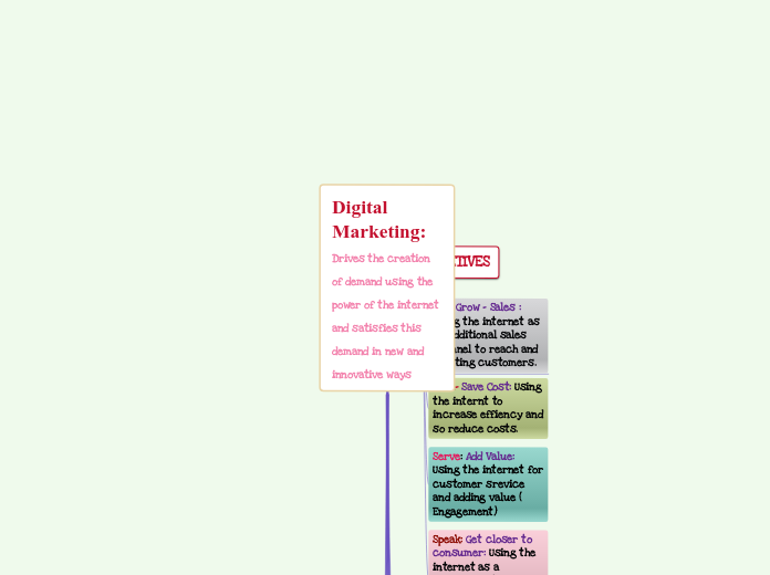 Digital Marketing:                        ...- Mind Map