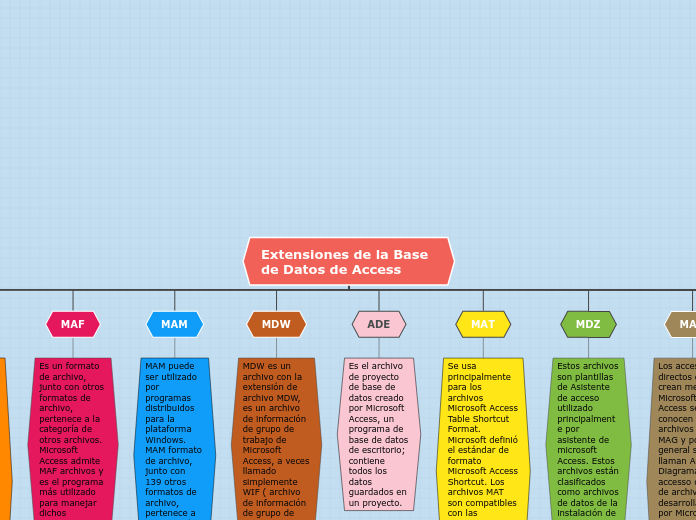 Extensiones de la Base de Datos de Acce...- Mapa Mental