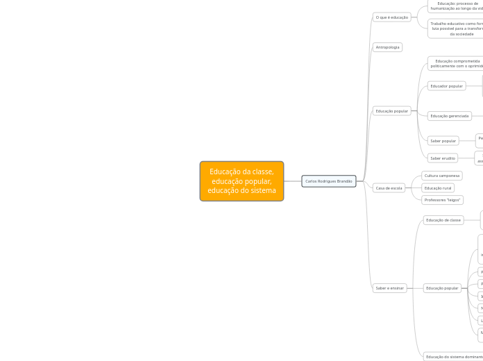 Educação da classe,
educação popular,
e...- Mapa Mental