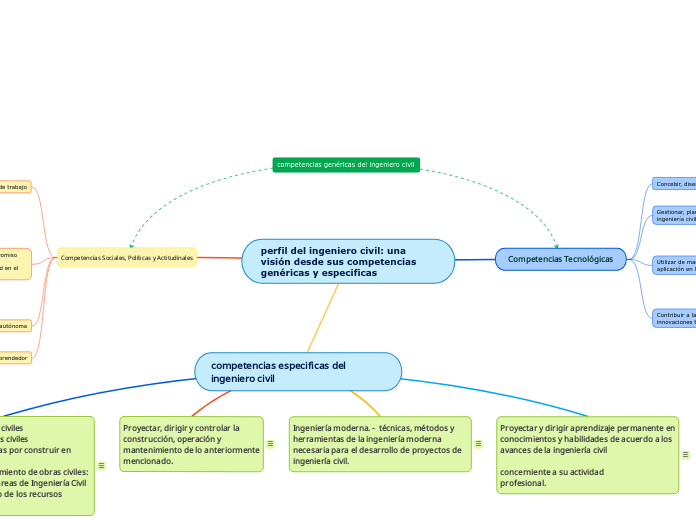 perfil del ingeniero civil: una visión desde sus competencias genéricas y especificas