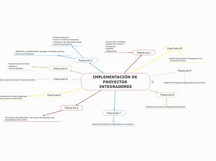 IMPLEMENTACIÓN DE PROYECTOS INTEGRADORE...- Mapa Mental