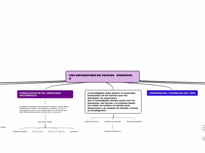 FASE EXPLORATORIA DEL PROCESO    OPERAT...- Mapa Mental