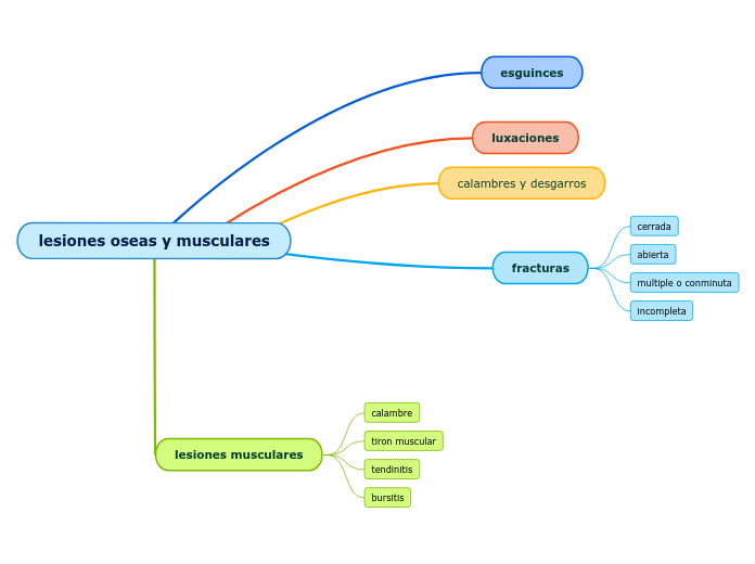 lesiones oseas y musculares