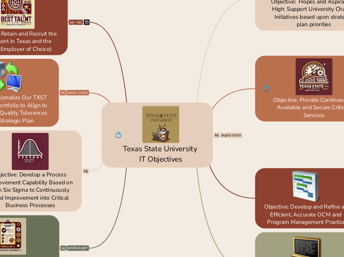 Texas State University 
IT Objectives